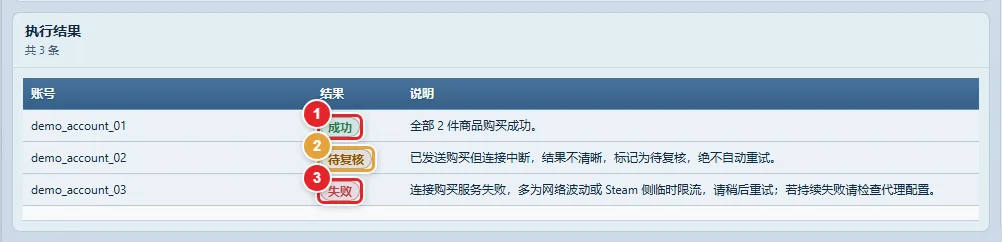 图 12-11 执行结果表(成功、待复核、失败)